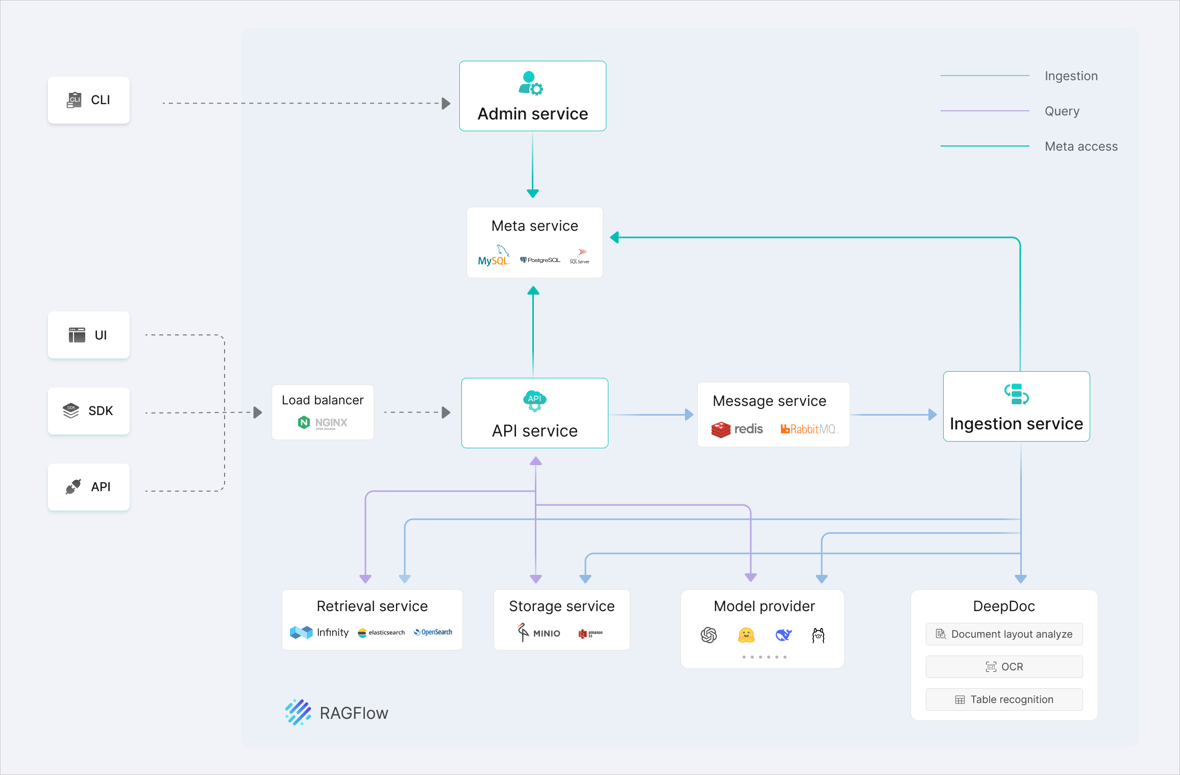 RAGFlow System Architecture